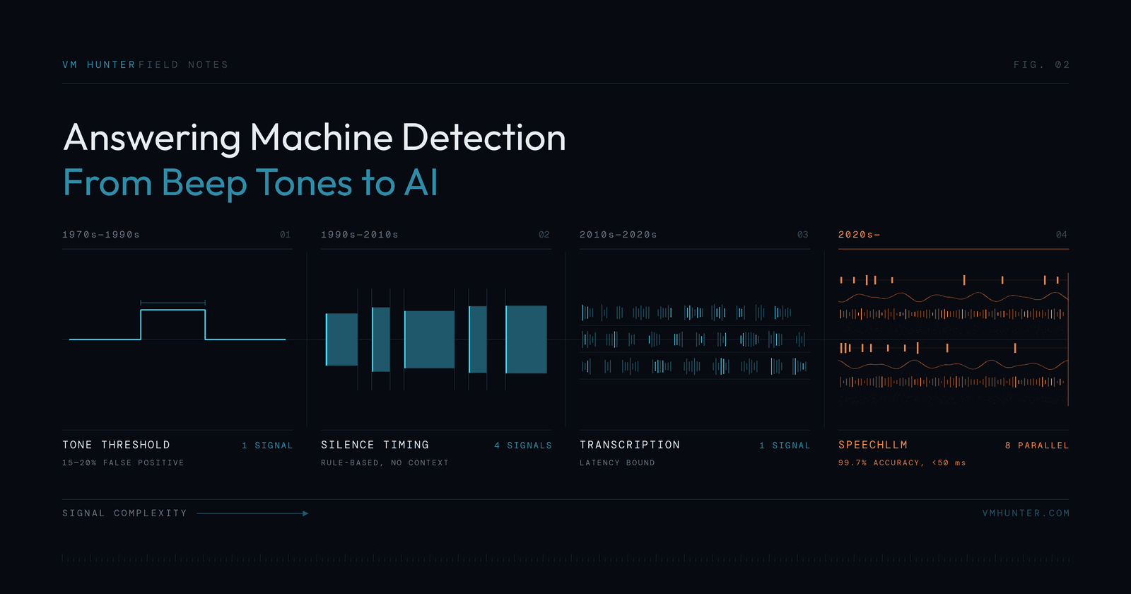 Answering Machine Detection Explained: From Beep Tones to AI