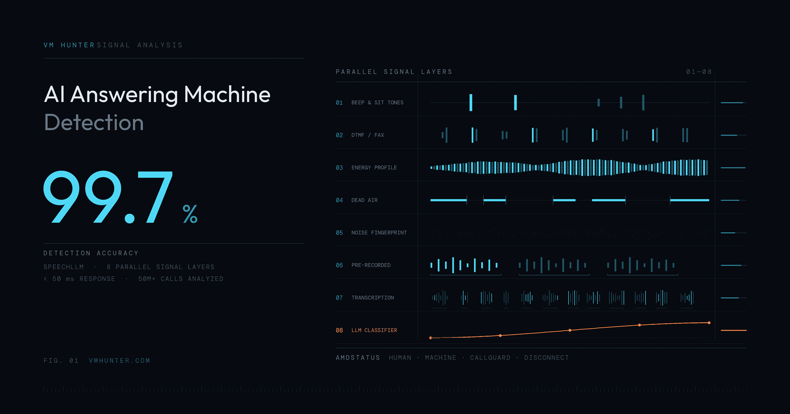 AI Answering Machine Detection: How SpeechLLM Hits 99.7% Accuracy