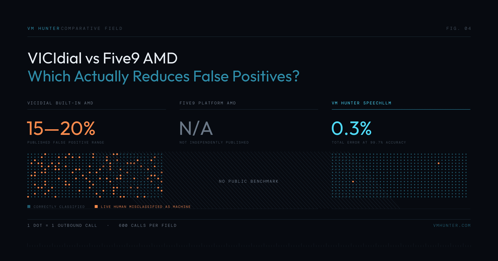 VICIdial vs Five9 AMD: Which Actually Reduces False Positives?