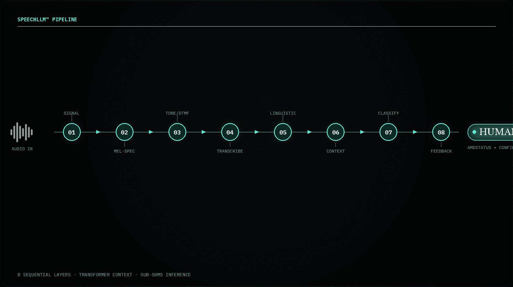 Diagram of the SpeechLLM pipeline: audio input flows through eight sequential layers labeled signal, mel-spec, tone/DTMF, transcribe, linguistic, context, classify and feedback, producing an AMDSTATUS result with a confidence score.