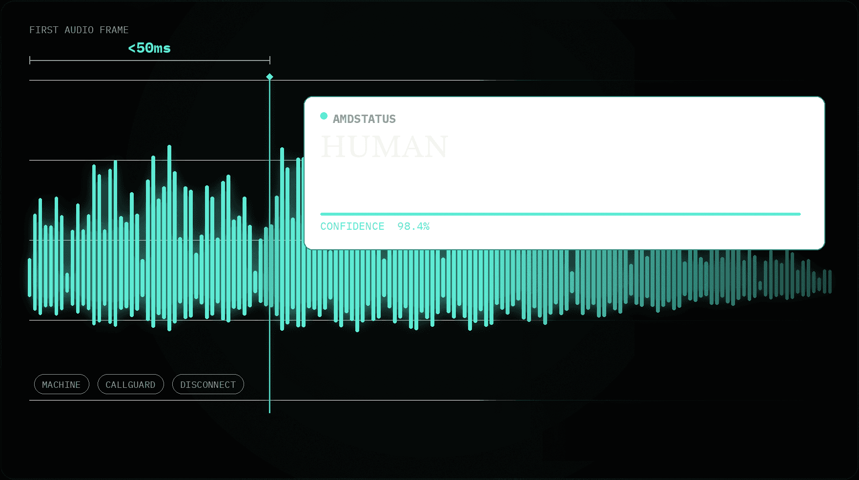 AI Answering Machine Detection in action: a live call audio waveform with a marker at the first audio frame and a result card reading AMDSTATUS HUMAN at 98.4% confidence, returned in under 50ms.