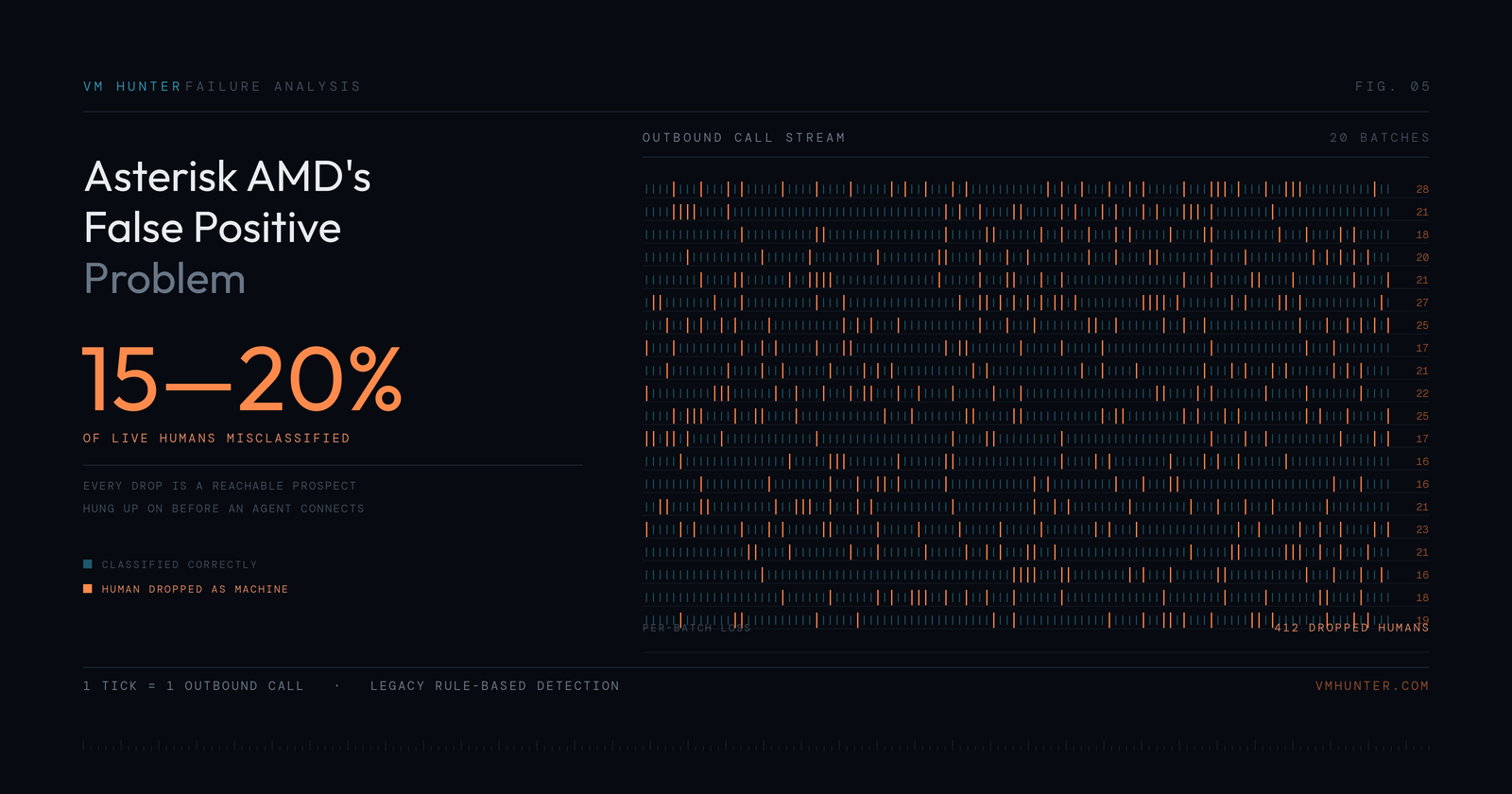 Asterisk AMD's 15–20% False Positive Problem (And How to Fix It)