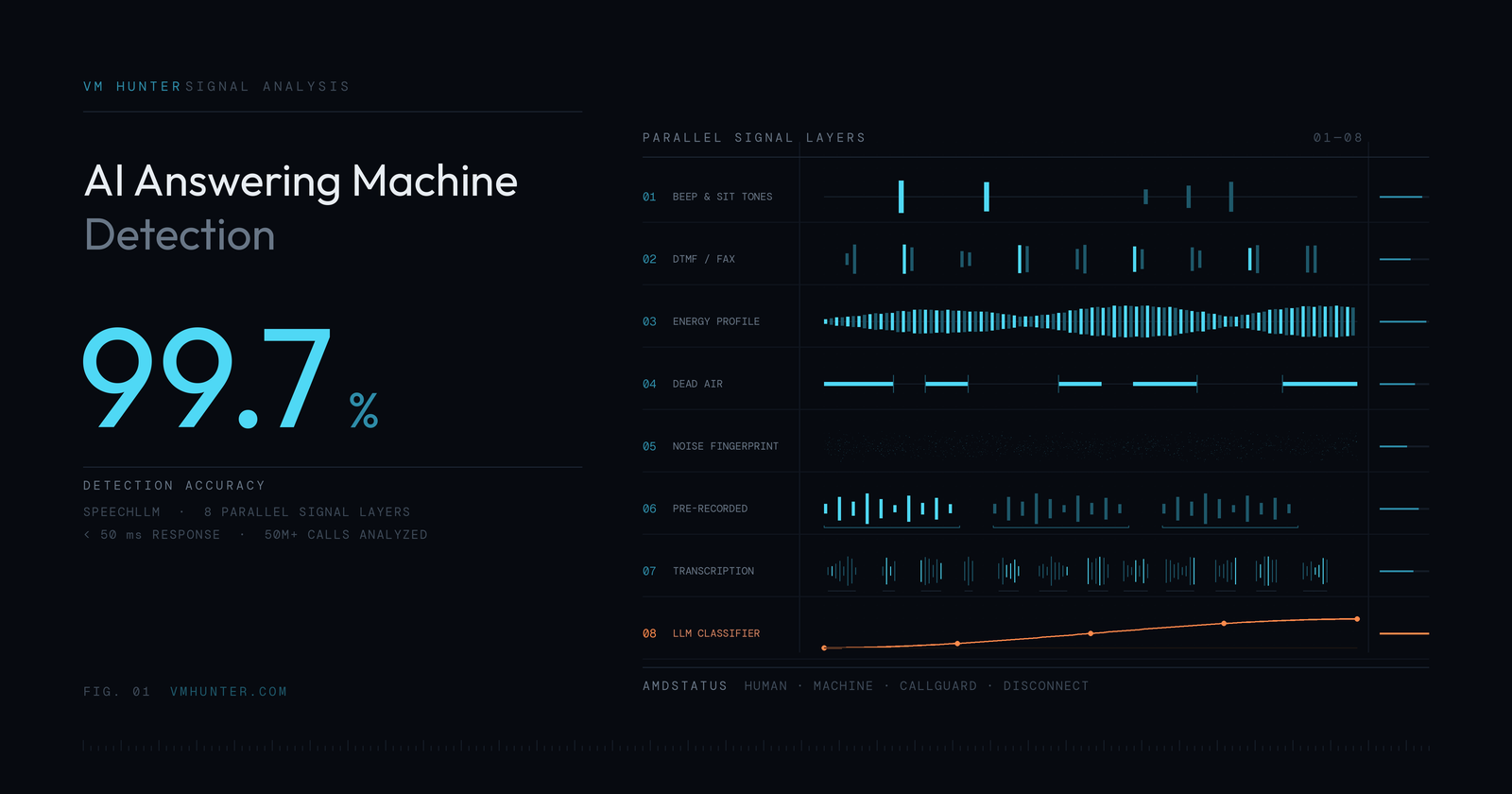 AI Answering Machine Detection: How SpeechLLM Hits 99.7% Accuracy