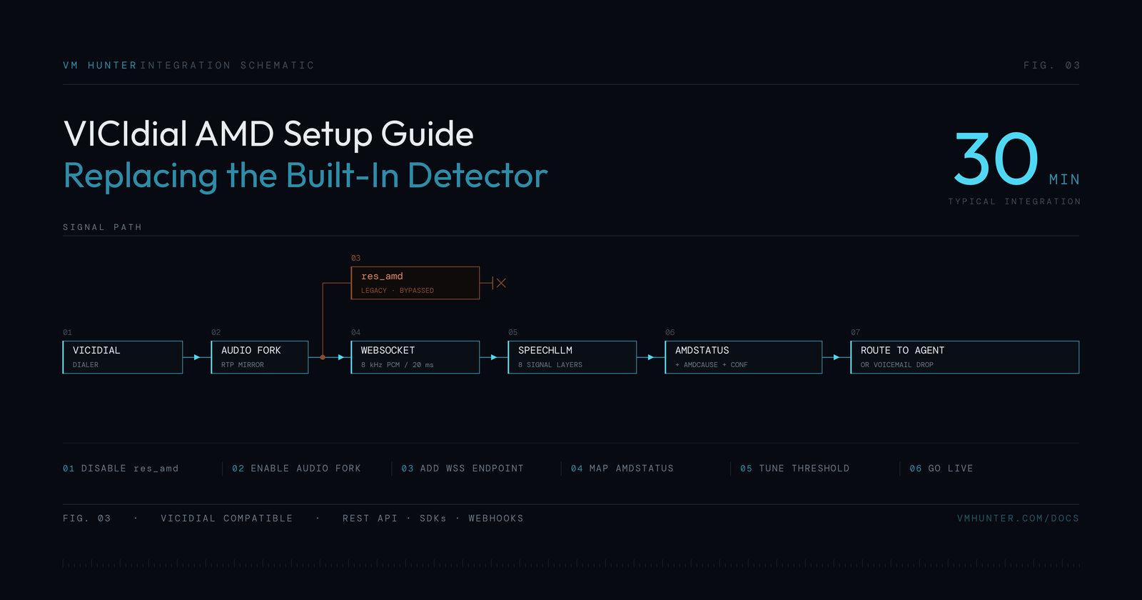 VICIdial AMD Setup Guide: Replacing the Built-In Detector with AI