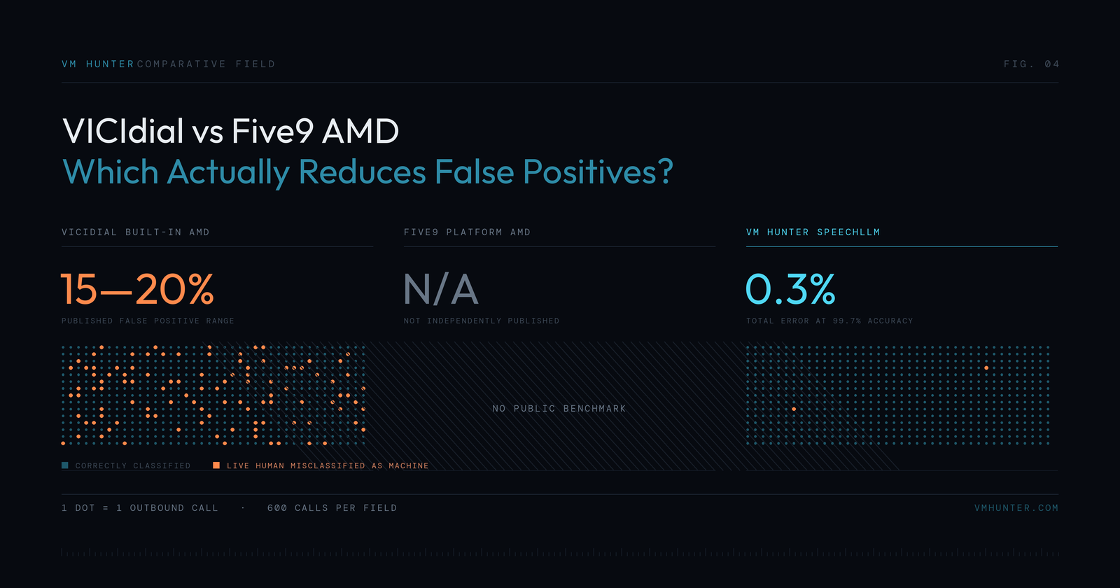 VICIdial vs Five9 AMD: Which Actually Reduces False Positives?